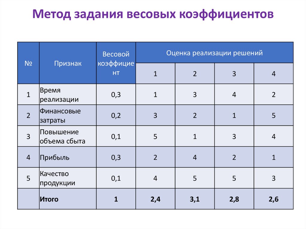 Метод задания весовых коэффициентов