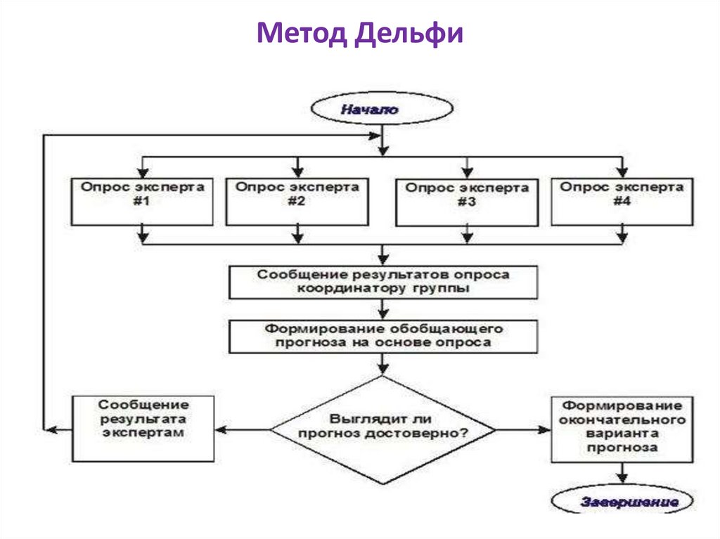 Метод Дельфи