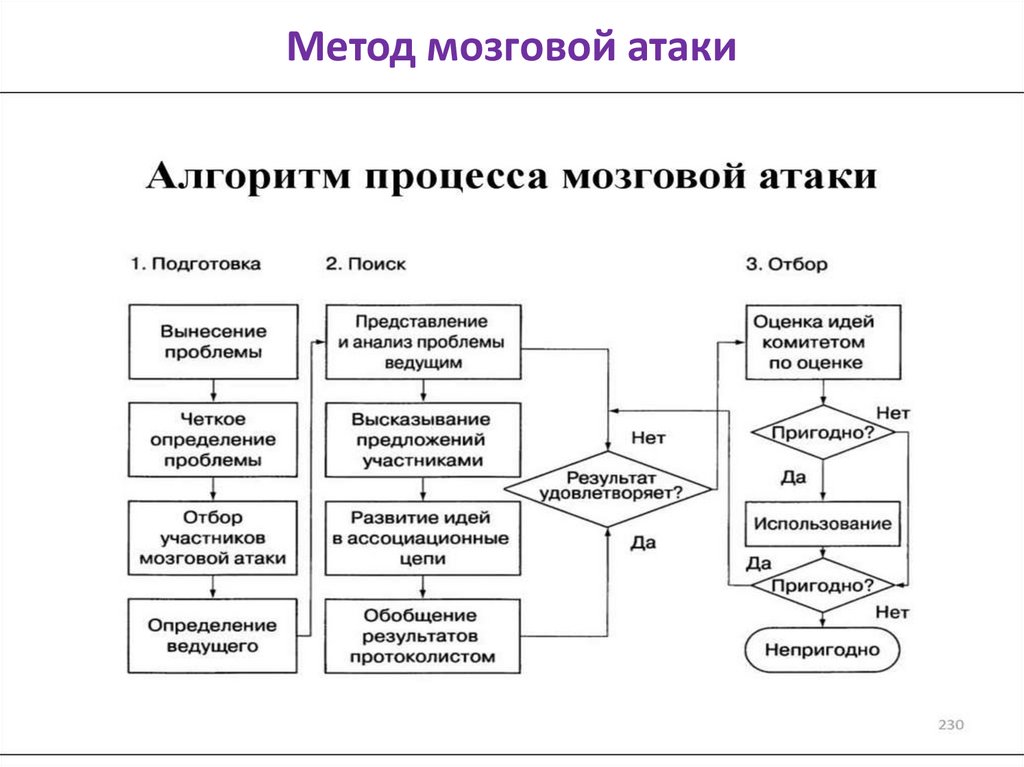 Метод мозговой атаки