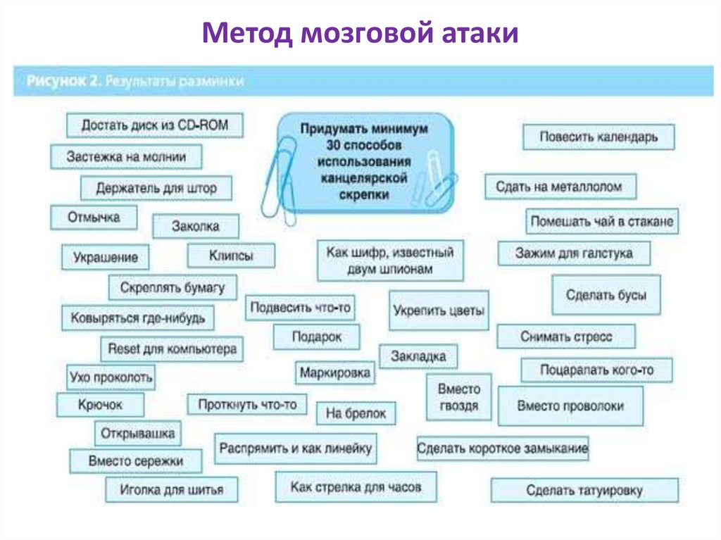 Метод мозговой атаки