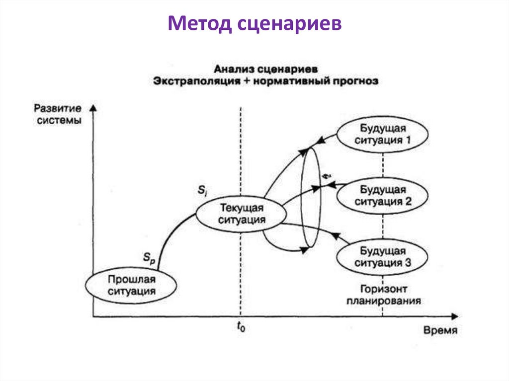 Метод сценариев