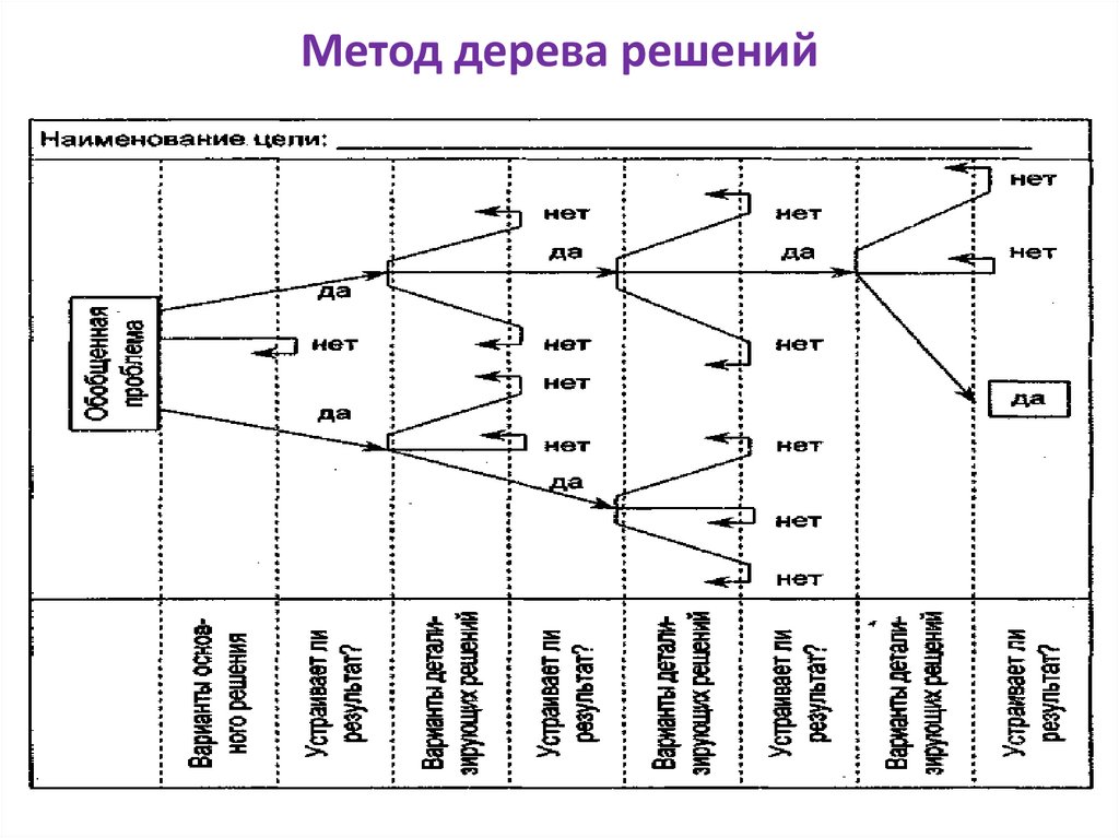 Метод дерева решений