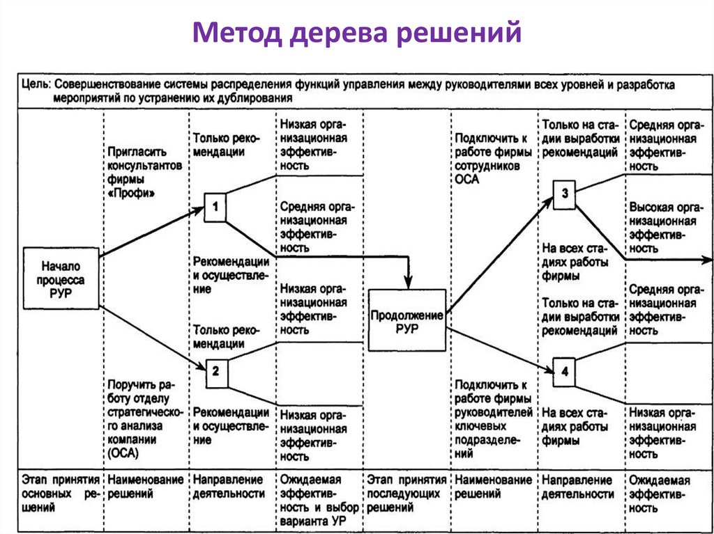 Метод дерева решений