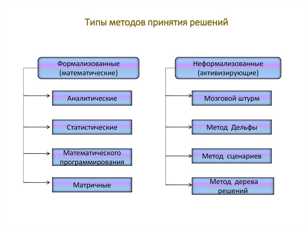 Типы методов принятия решений