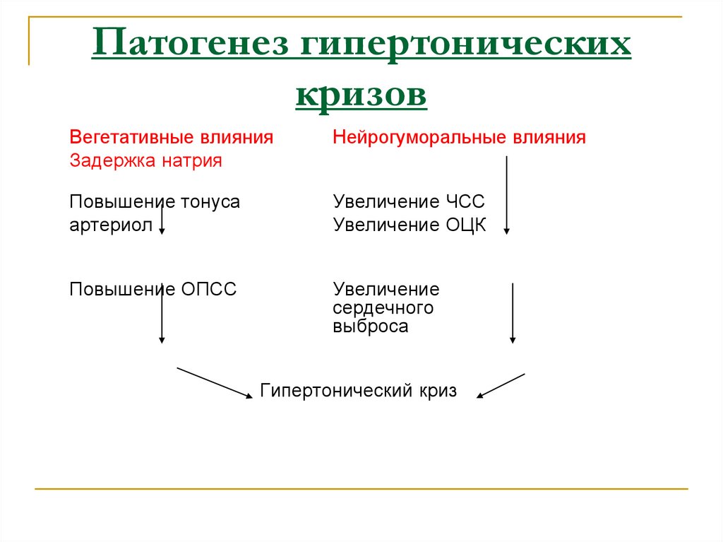 Патогенез гипертонических кризов