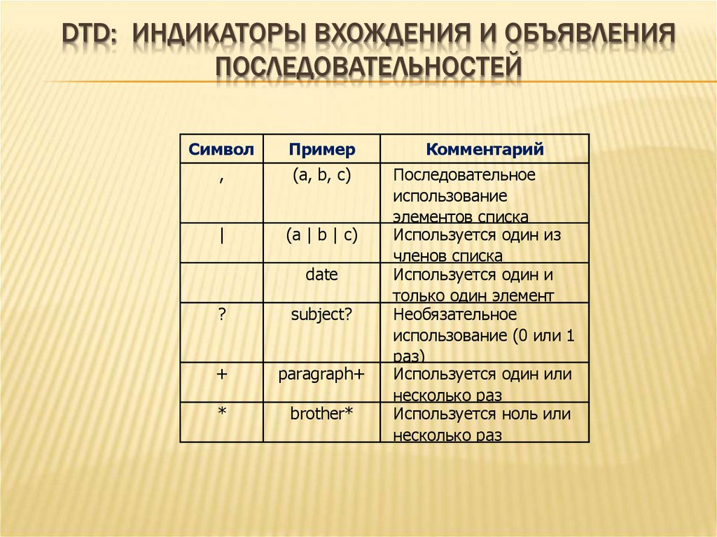 DTD: ИНДИКАТОРЫ ВХОЖДЕНИЯ И ОБЪЯВЛЕНИЯ ПОСЛЕДОВАТЕЛЬНОСТЕЙ