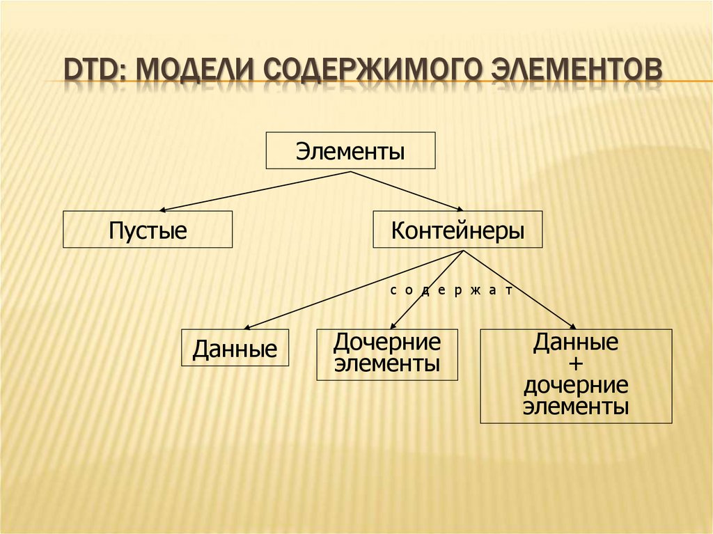 DTD: МОДЕЛИ СОДЕРЖИМОГО ЭЛЕМЕНТОВ