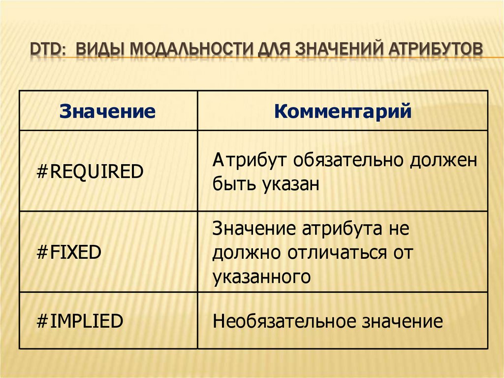 DTD: ВИДЫ МОДАЛЬНОСТИ ДЛЯ ЗНАЧЕНИЙ АТРИБУТОВ