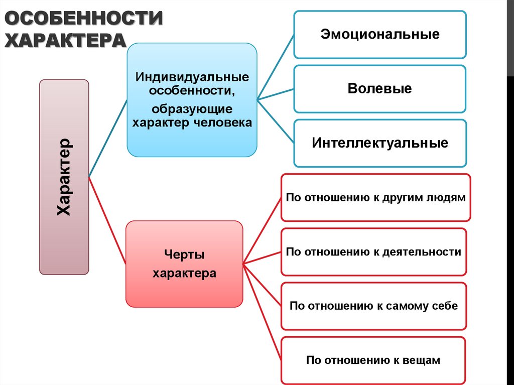 Особенности характера
