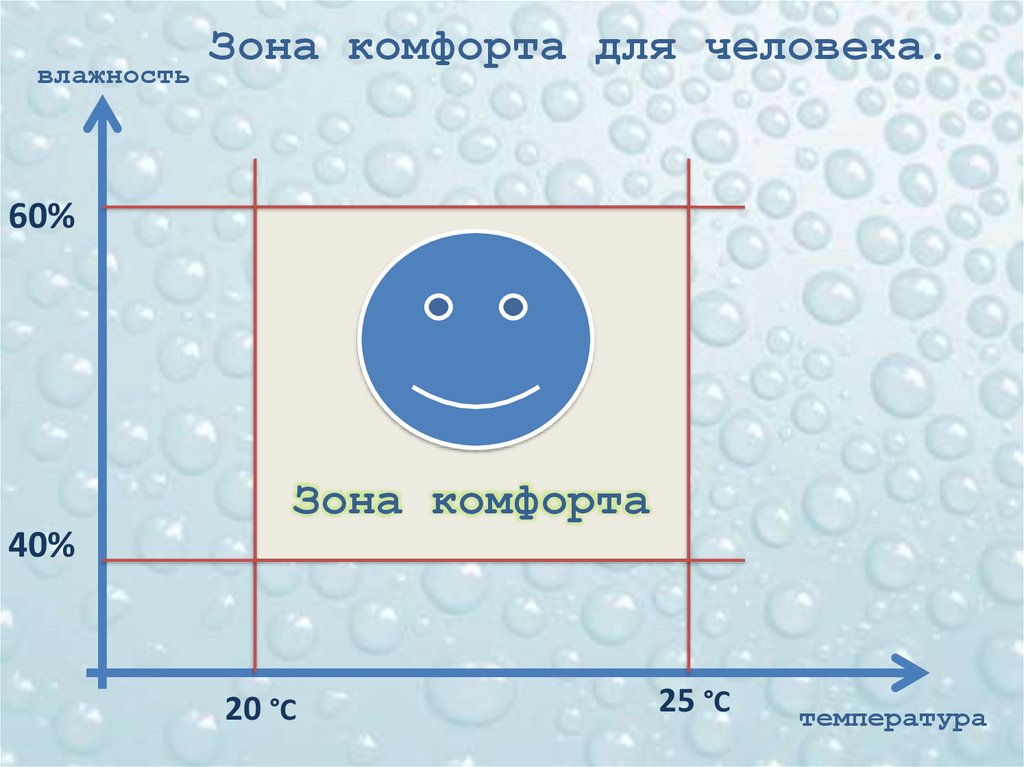 Зона комфорта