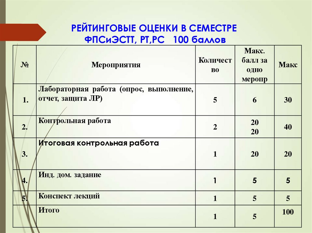 РЕЙТИНГОВЫЕ ОЦЕНКИ В СЕМЕСТРЕ ФПСиЭСТТ, РТ,РС 100 баллов