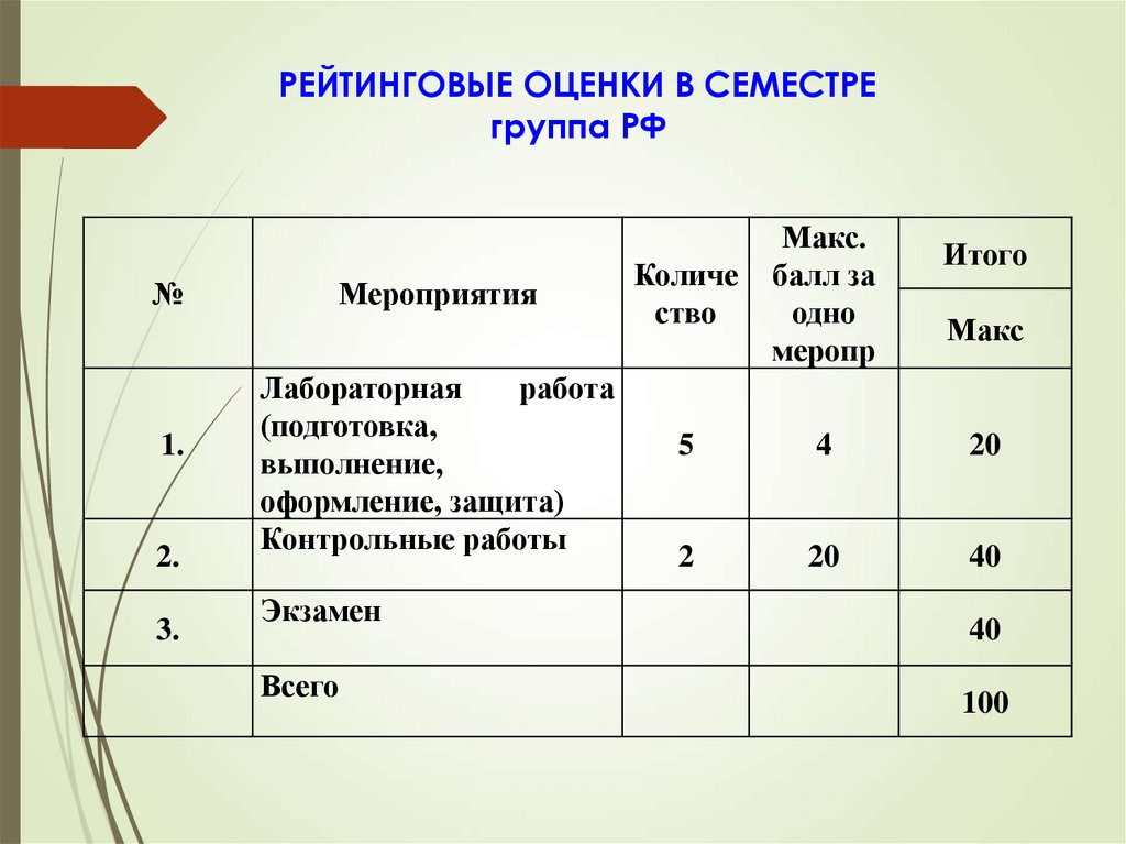 РЕЙТИНГОВЫЕ ОЦЕНКИ В СЕМЕСТРЕ группа РФ