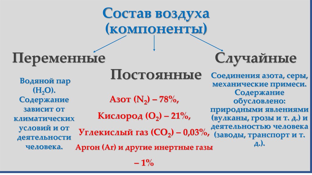 Состав воздуха (компоненты)