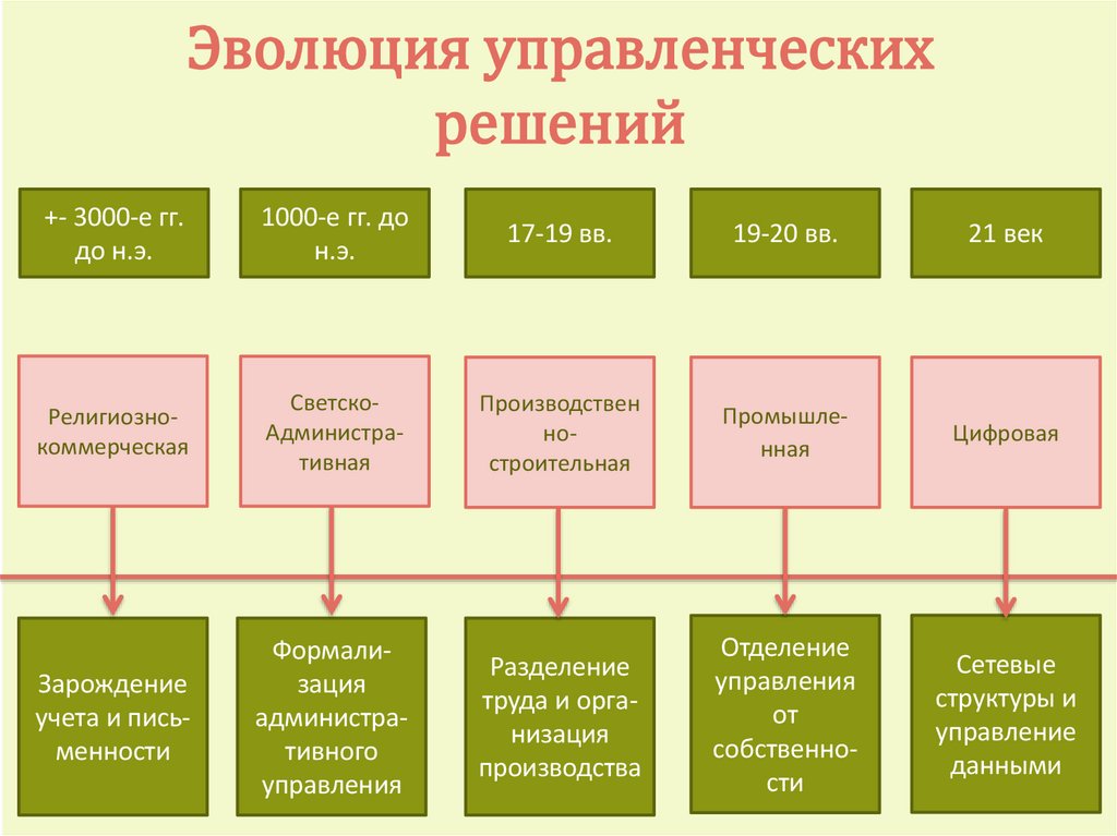 Эволюция управленческих решений
