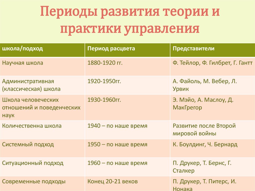 Периоды развития теории и практики управления