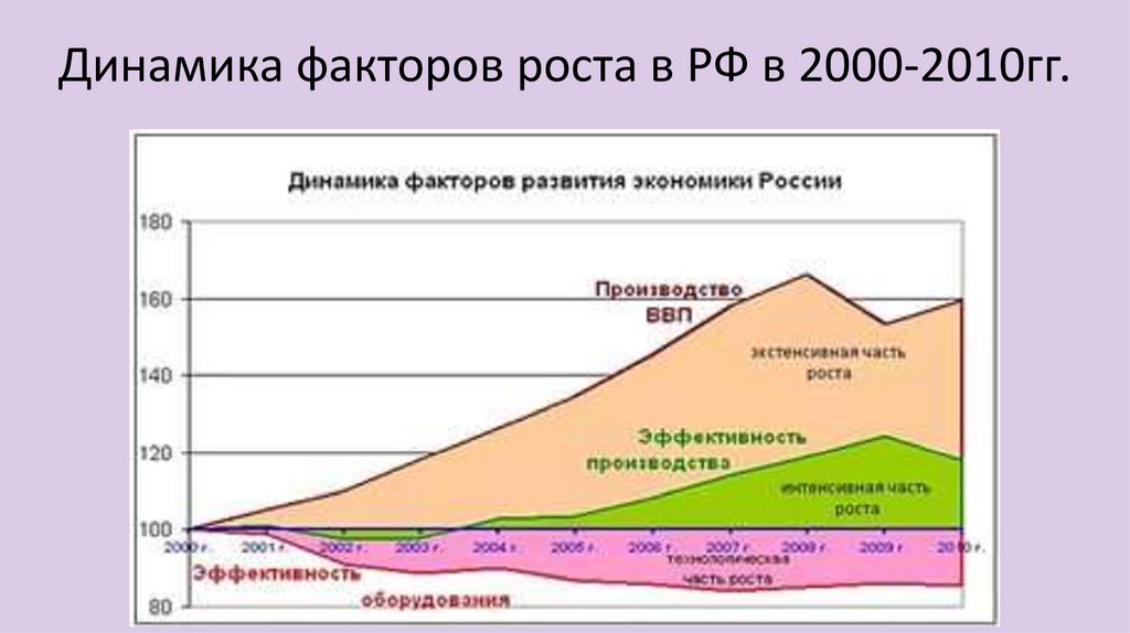 Динамика факторов роста в РФ в 2000-2010гг.