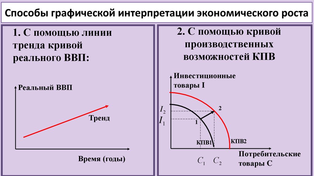 Способы графической интерпретации экономического роста