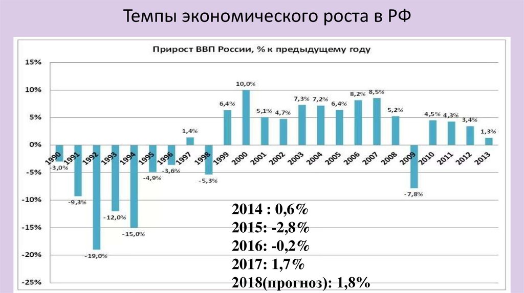 Темпы экономического роста в РФ