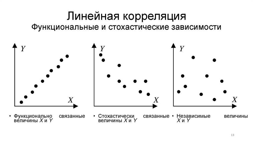 Линейная корреляция Функциональные и стохастические зависимости