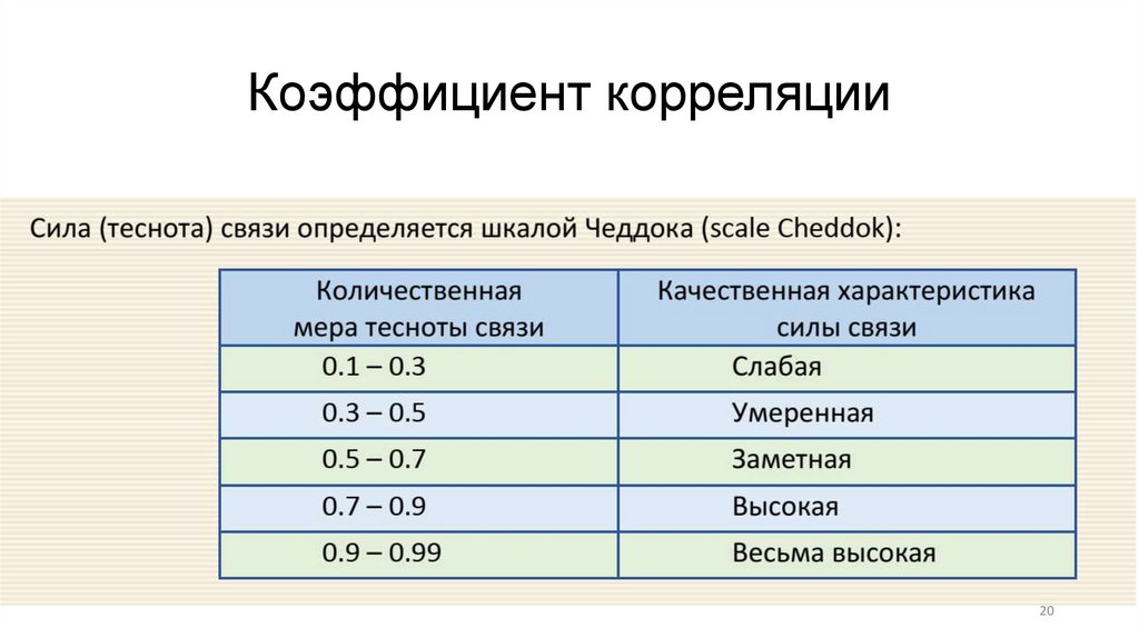 Коэффициент корреляции
