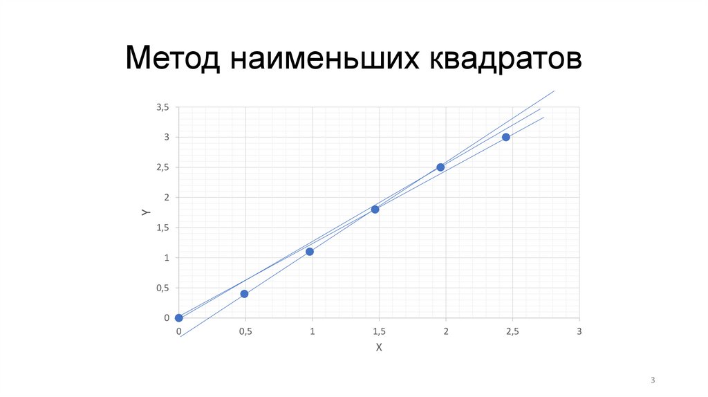 Метод наименьших квадратов