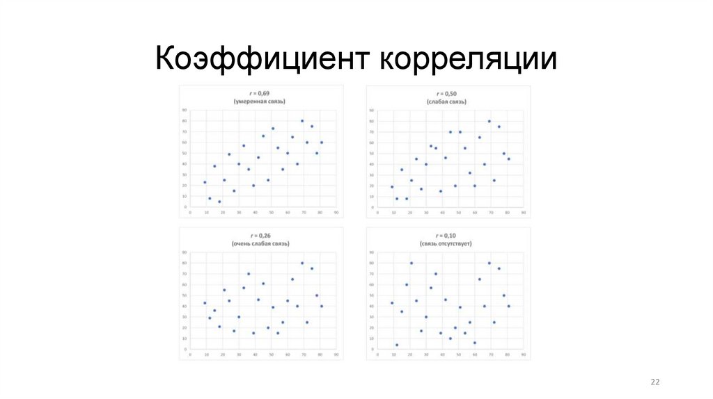 Коэффициент корреляции