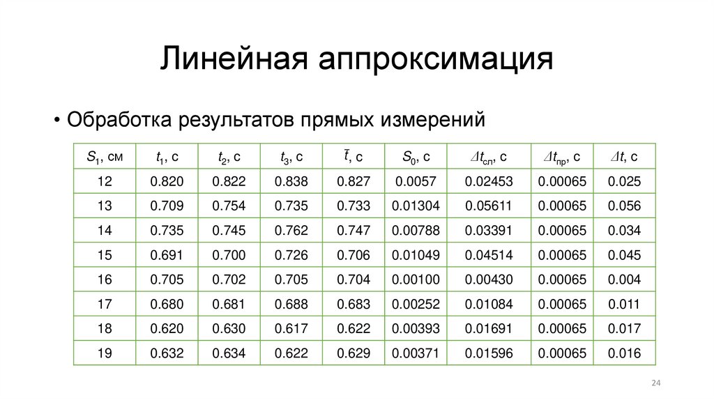 Линейная аппроксимация