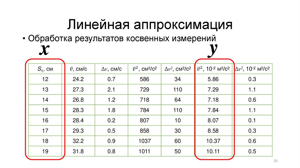 Линейная аппроксимация