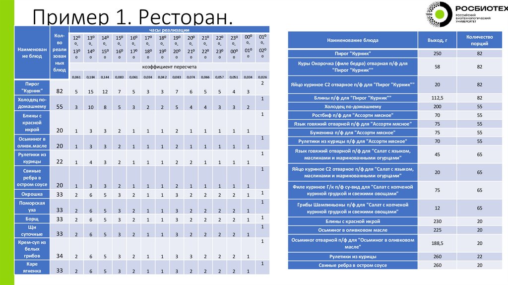 Пример 1. Ресторан.