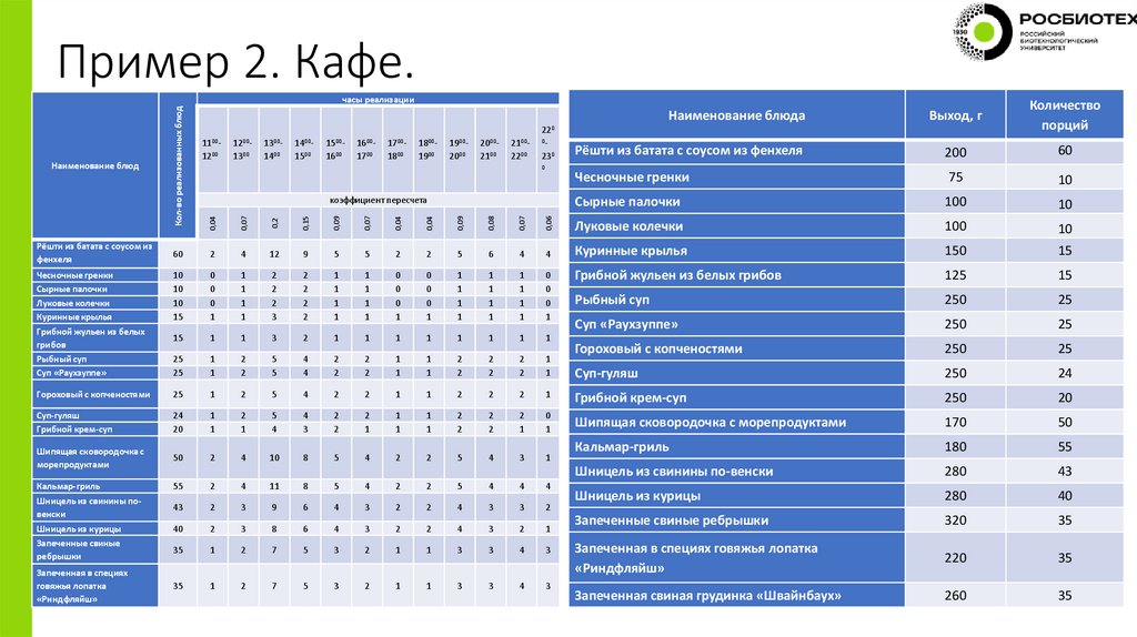 Пример 2. Кафе.