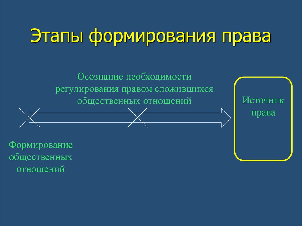 Этапы формирования права