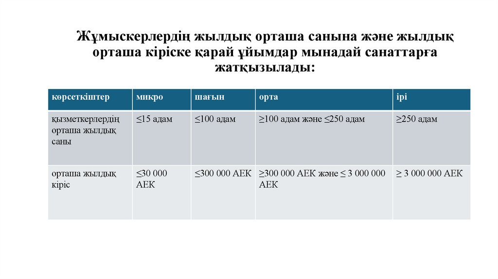 Жұмыскерлердің жылдық орташа санына және жылдық орташа кіріске қарай ұйымдар мынадай санаттарға жатқызылады: