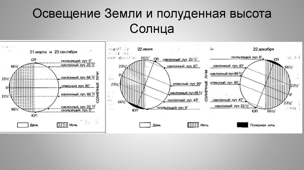 Освещение Земли и полуденная высота Солнца