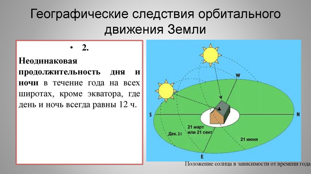 Географические следствия орбитального движения Земли