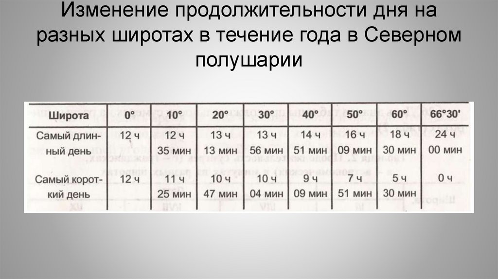 Изменение продолжительности дня на разных широтах в течение года в Северном полушарии