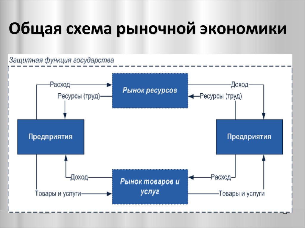 Общая схема рыночной экономики