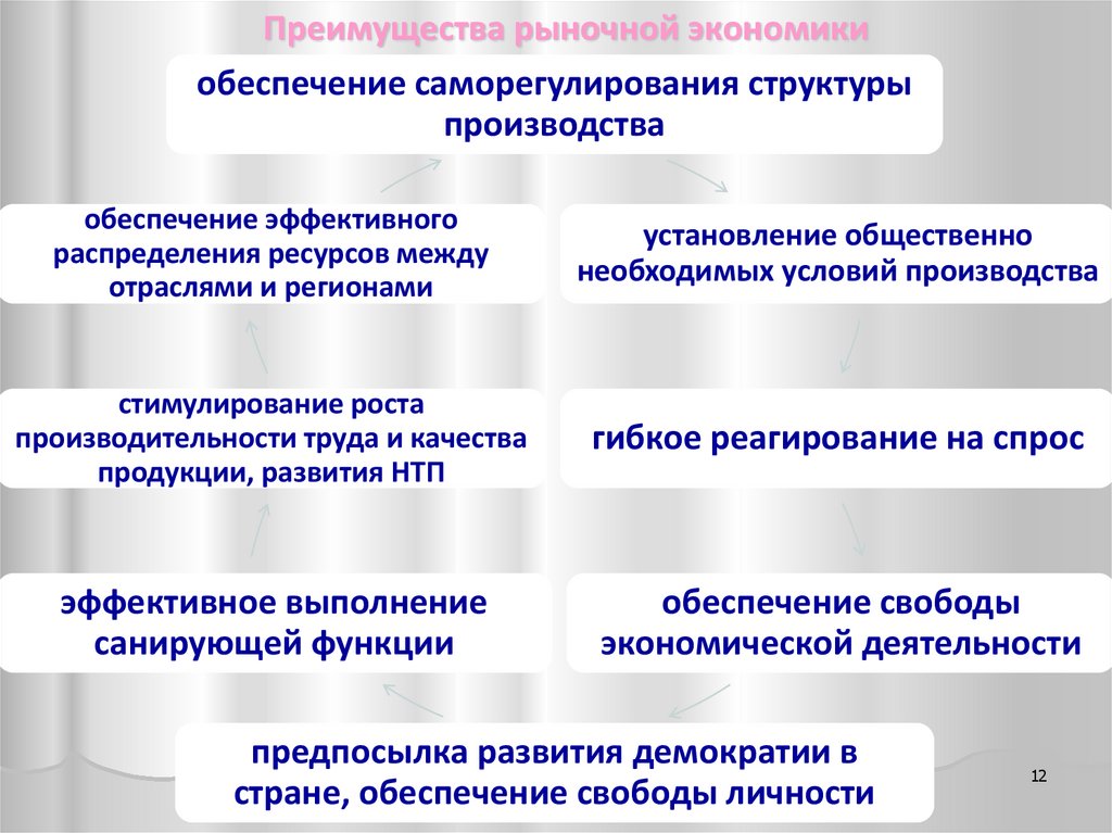 Преимущества рыночной экономики