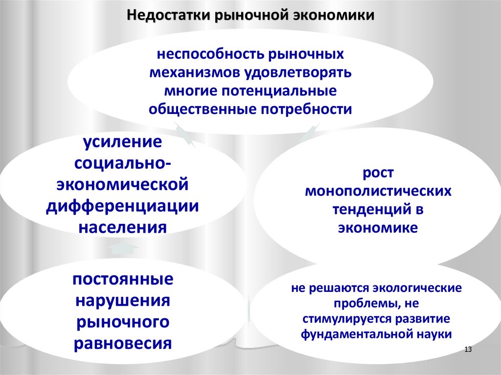 Недостатки рыночной экономики