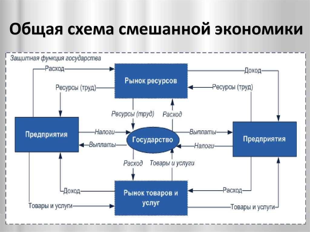 Общая схема смешанной экономики