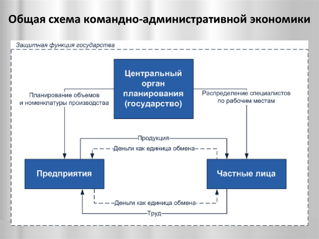 Общая схема командно-административной экономики