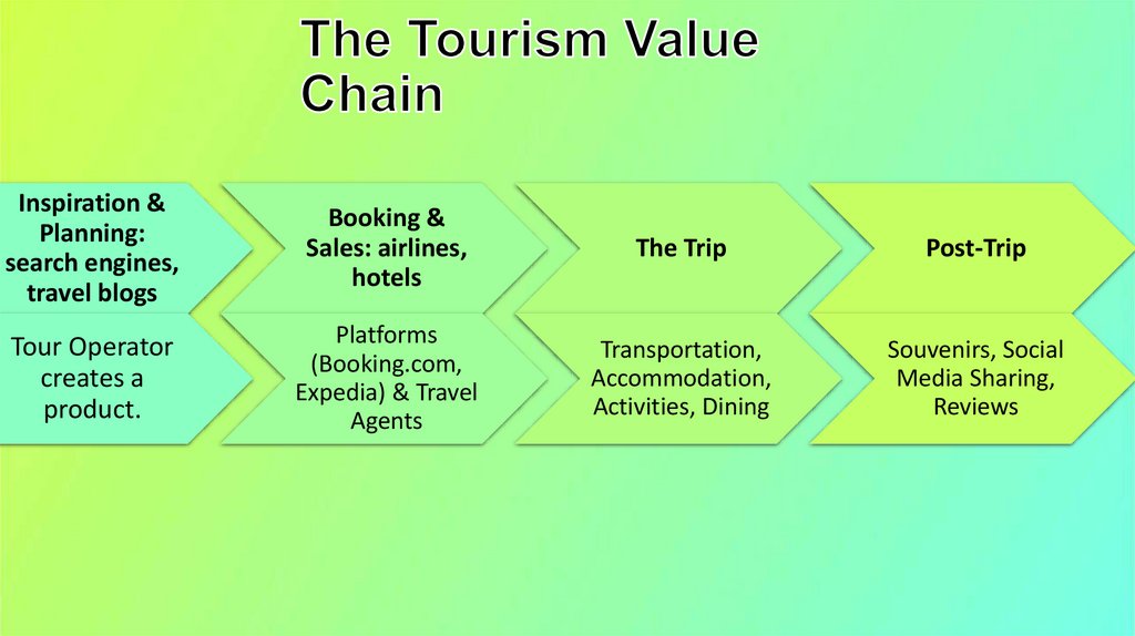 The Tourism Value Chain