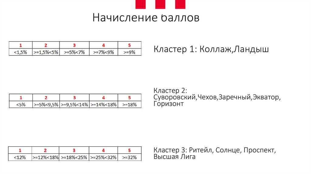 Начисление баллов