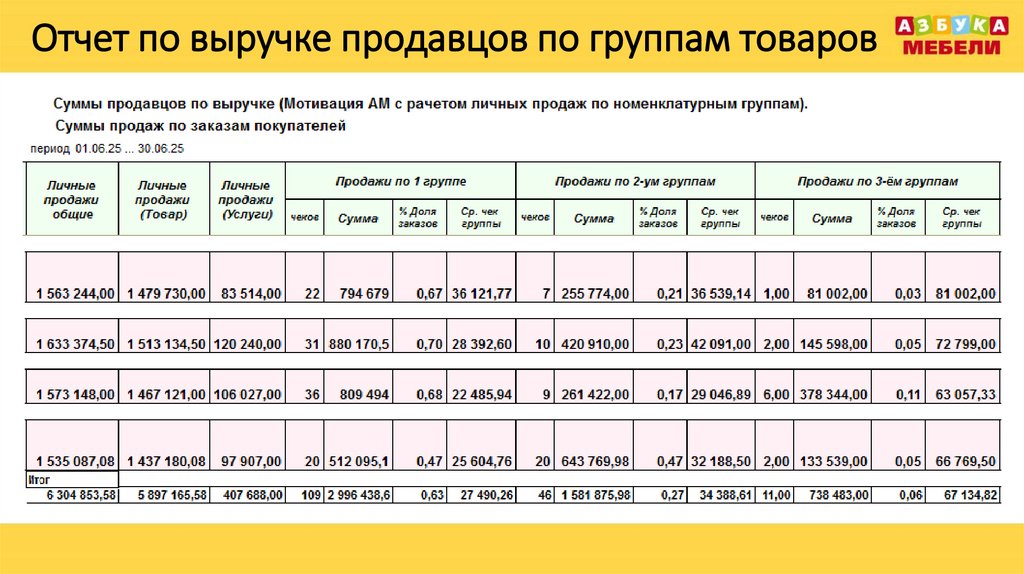 Отчет по выручке продавцов по группам товаров