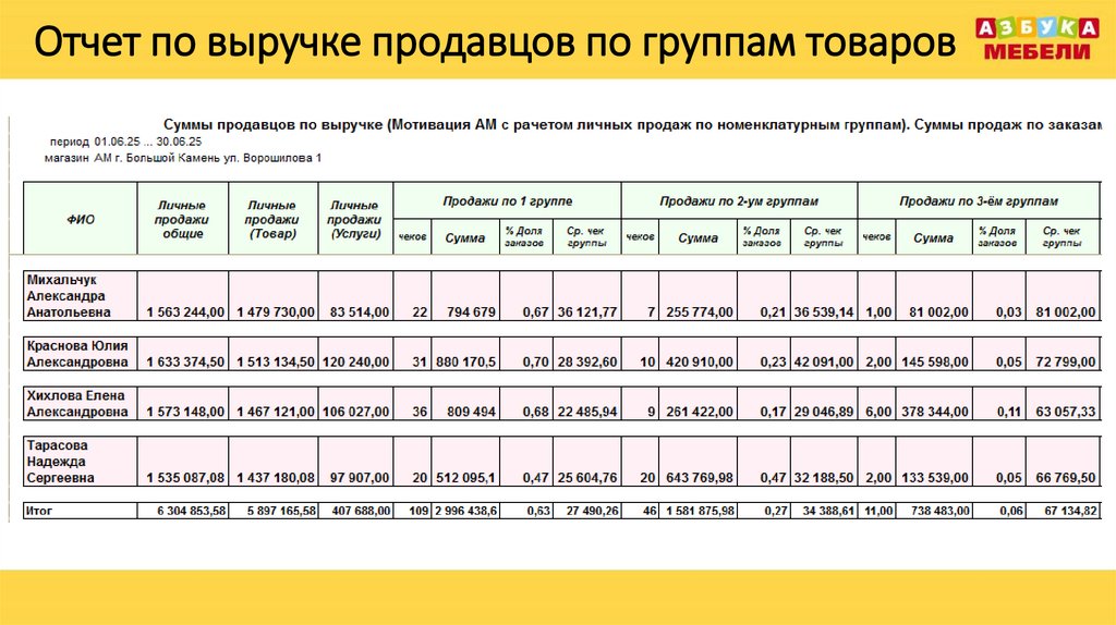 Отчет по выручке продавцов по группам товаров