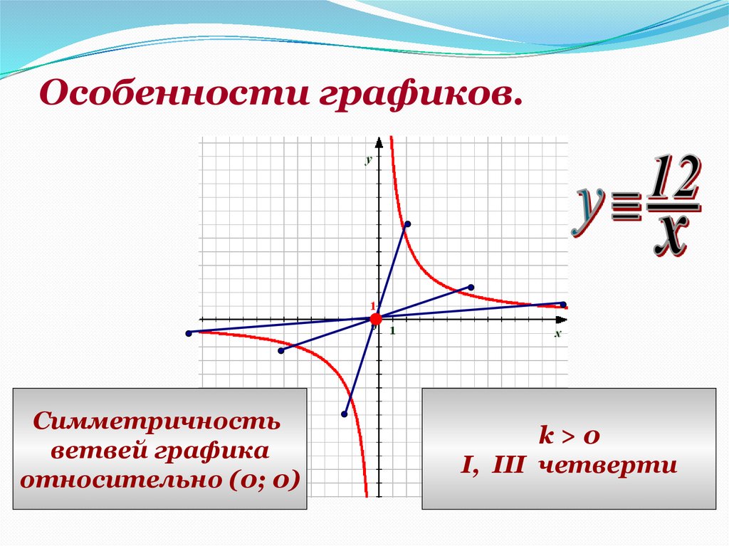 Особенности графиков.