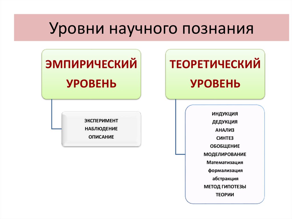 Уровни научного познания