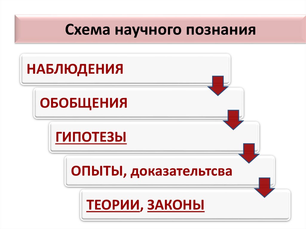 Схема научного познания