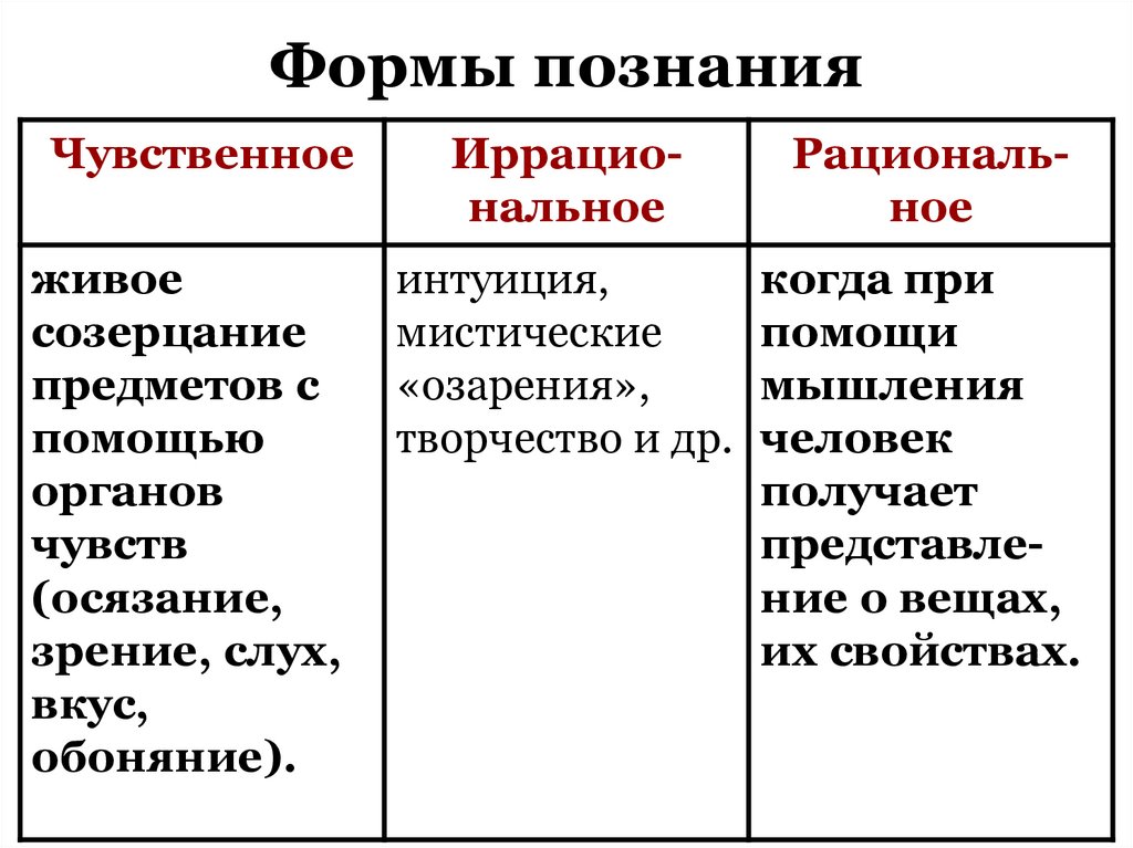 Формы познания