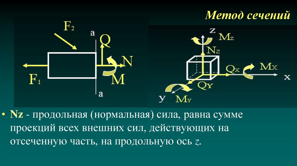 Метод сечений