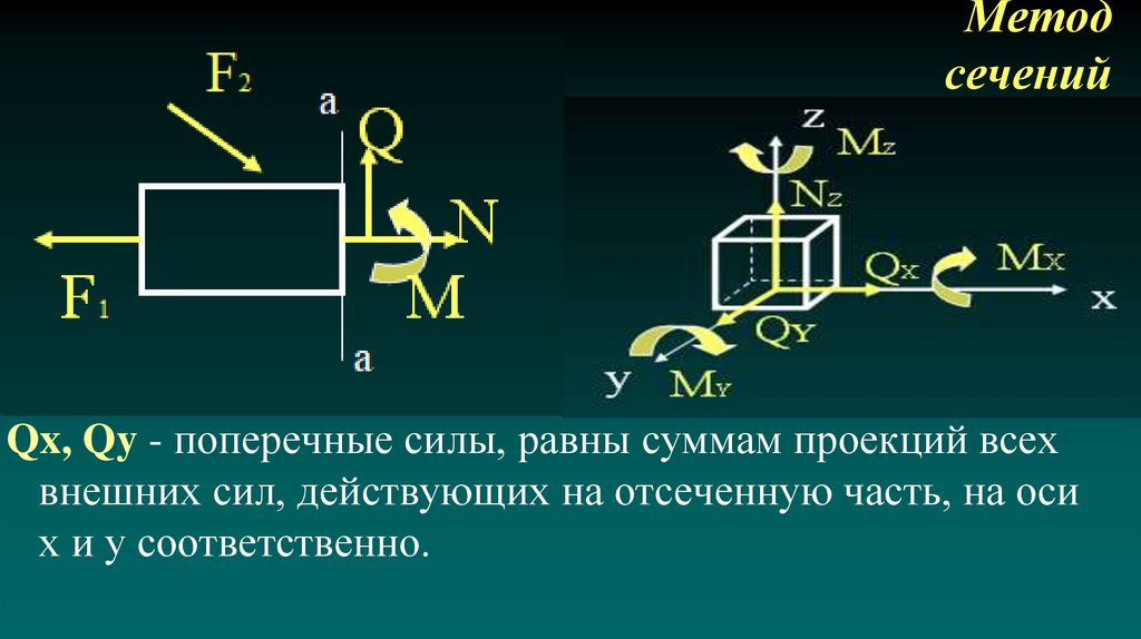 Метод сечений